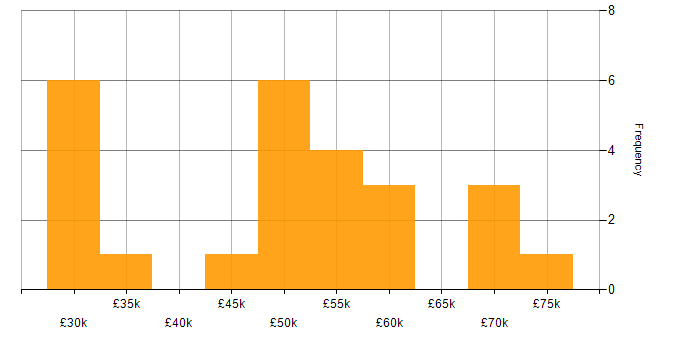 Salary histogram for Knowledge Transfer in the West Midlands