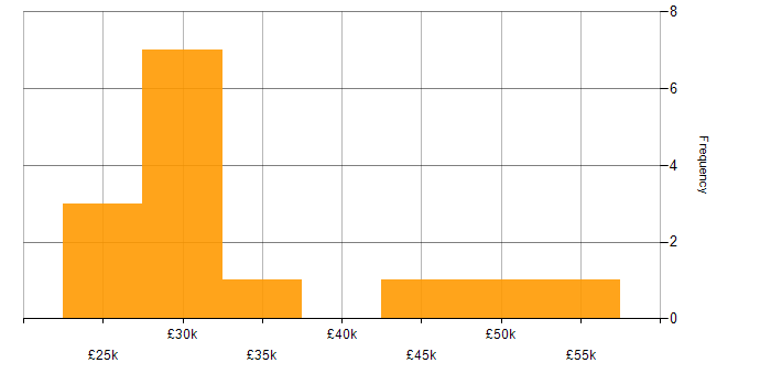 Salary histogram for Knowledge Transfer in Yorkshire
