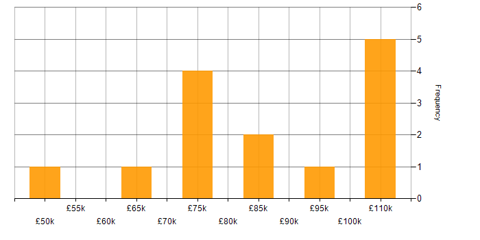 Salary histogram for Kong in England