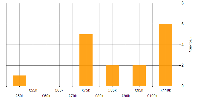 Salary histogram for Kong in the UK