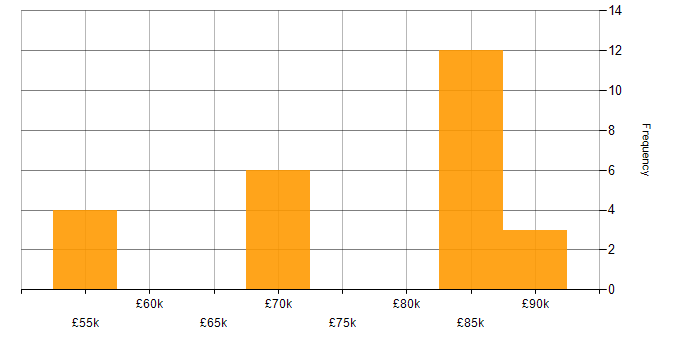 Salary histogram for Kotlin in the East of England