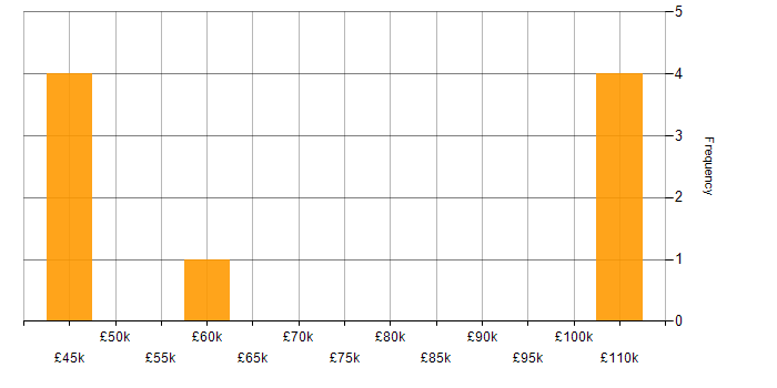 Salary histogram for Kotlin in Reading