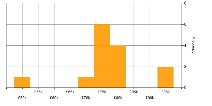 Salary histogram for Kotlin in Scotland
