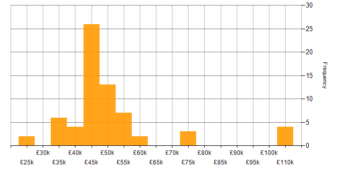 Salary histogram for Kotlin in the South East