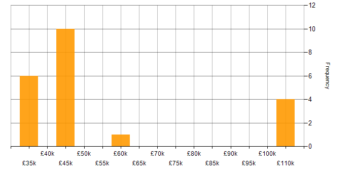 Salary histogram for Kotlin in the Thames Valley
