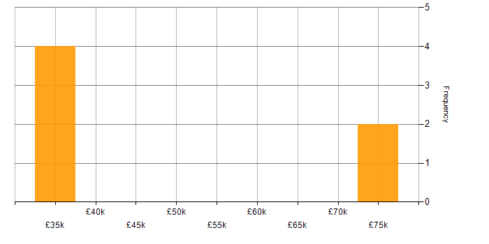 Salary histogram for Kotlin in Yorkshire