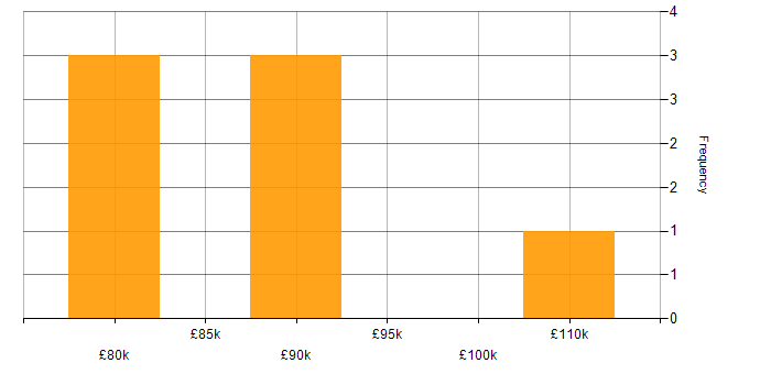 Salary histogram for Kubeflow in the UK