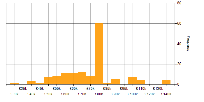 Salary histogram for Kubernetes in Bristol