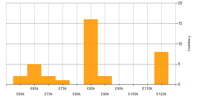 Salary histogram for Kubernetes in Cambridgeshire