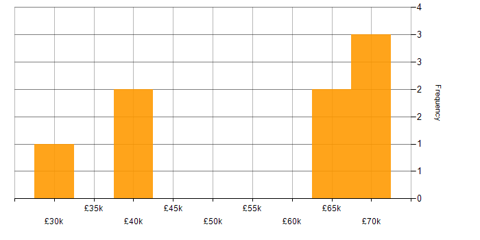 Salary histogram for Kubernetes in Crawley