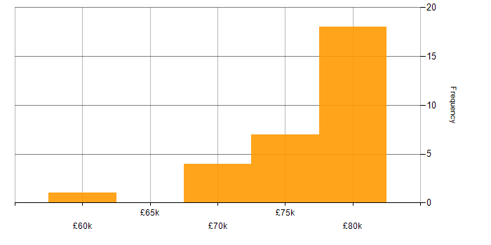 Salary histogram for Kubernetes in Croydon