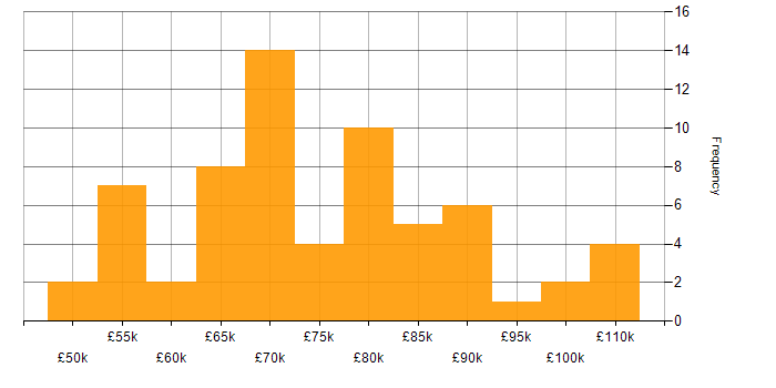 Salary histogram for Kubernetes in Edinburgh