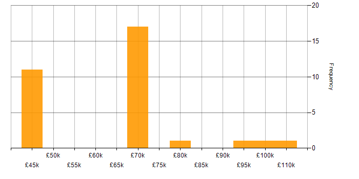 Salary histogram for Kubernetes in Farnborough
