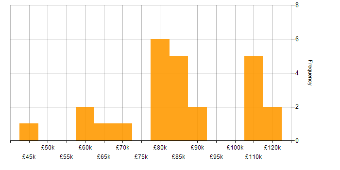 Salary histogram for Kubernetes in Hertfordshire