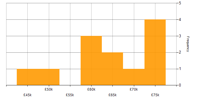 Salary histogram for Kubernetes in Lancashire