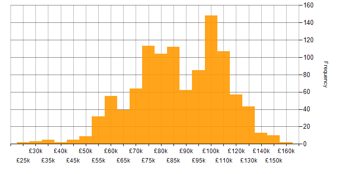 Salary histogram for Kubernetes in London