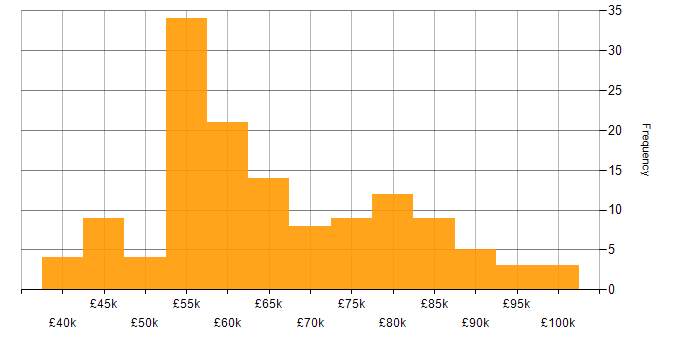 Salary histogram for Kubernetes in the Midlands