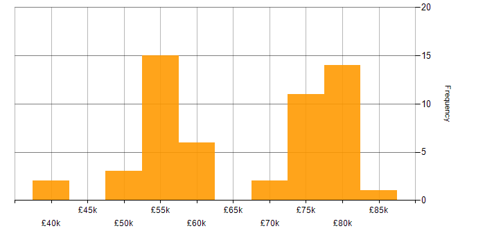 Salary histogram for Kubernetes in Reading