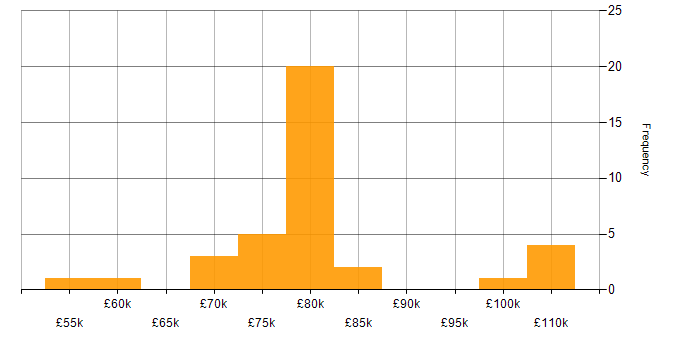 Salary histogram for Kubernetes in South London