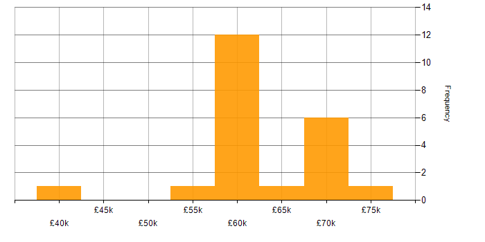 Salary histogram for Kubernetes in Southampton