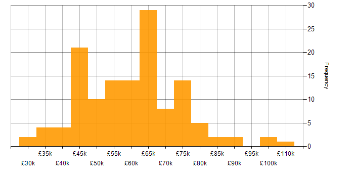 Salary histogram for Kubernetes in Yorkshire