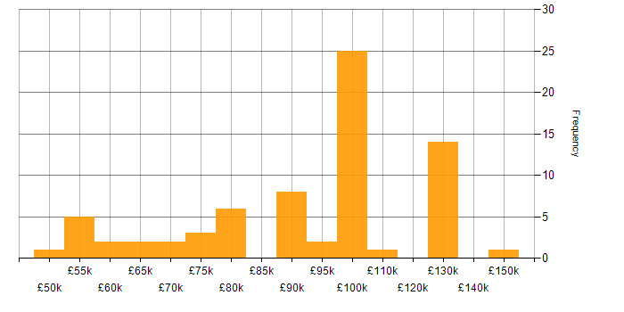Salary histogram for Kubernetes Engineer in England