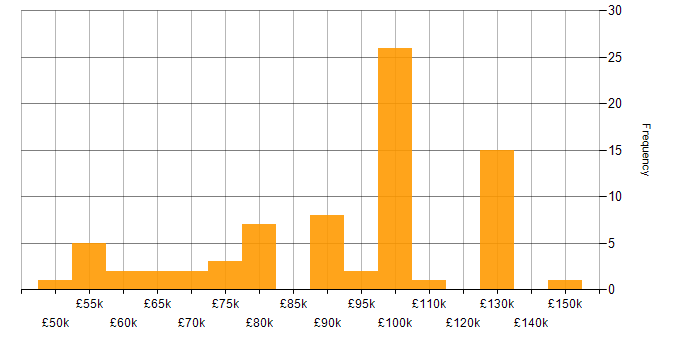 Salary histogram for Kubernetes Engineer in the UK