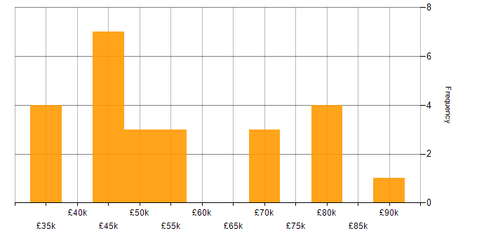 Salary histogram for Kusto Query Language in the UK excluding London
