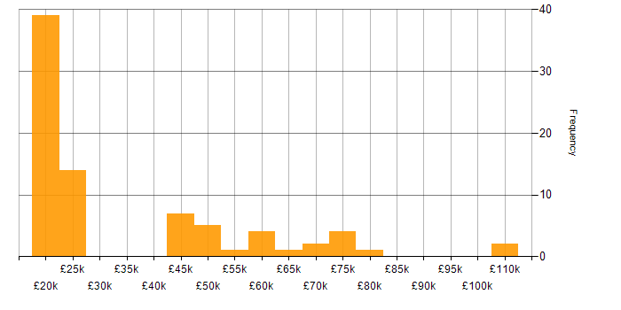 Salary histogram for KVM in the UK