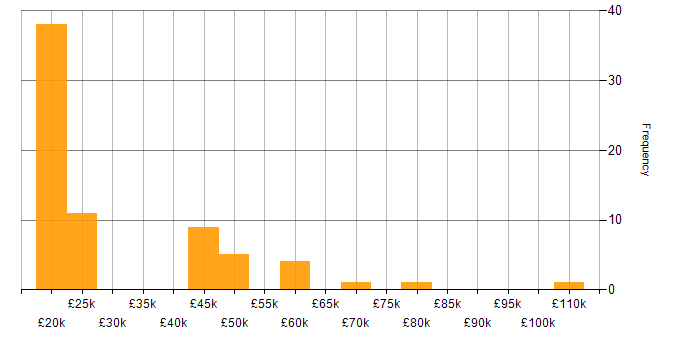 Salary histogram for KVM in the UK excluding London