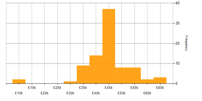 Salary histogram for LabVIEW in England