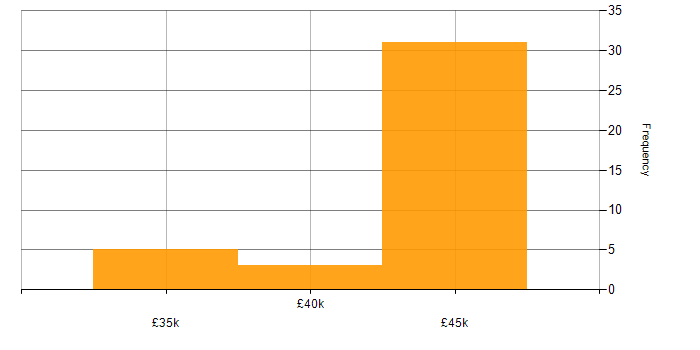 Salary histogram for LabVIEW in the North of England