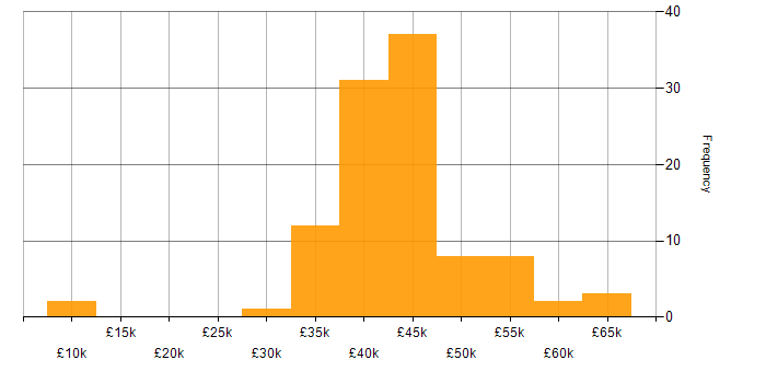 Salary histogram for LabVIEW in the UK