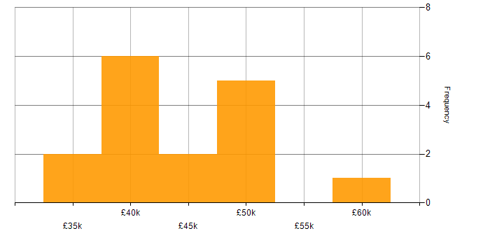 Salary histogram for Ladder Logic in the South East