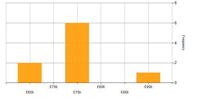 Salary histogram for LAMP in the City of London