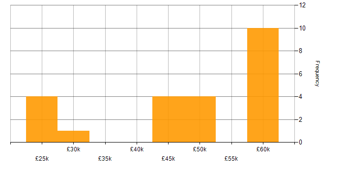 Salary histogram for LAMP in the East of England