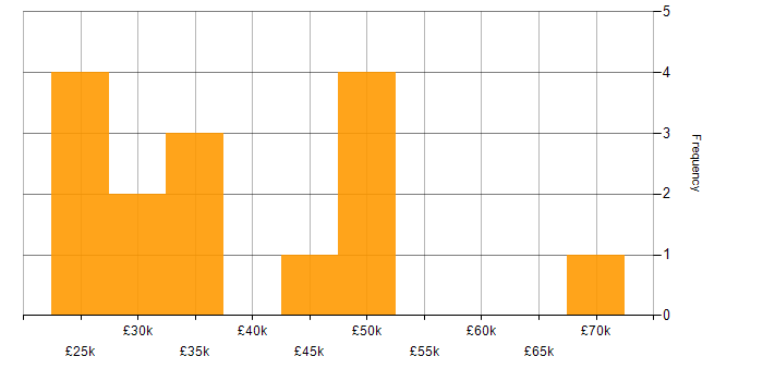 Salary histogram for LAMP in the North of England