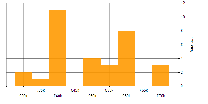 Salary histogram for LAMP in the South East