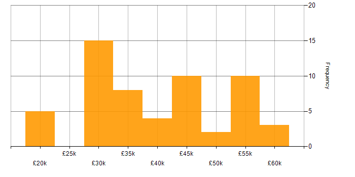 Salary histogram for LAMP in the South West