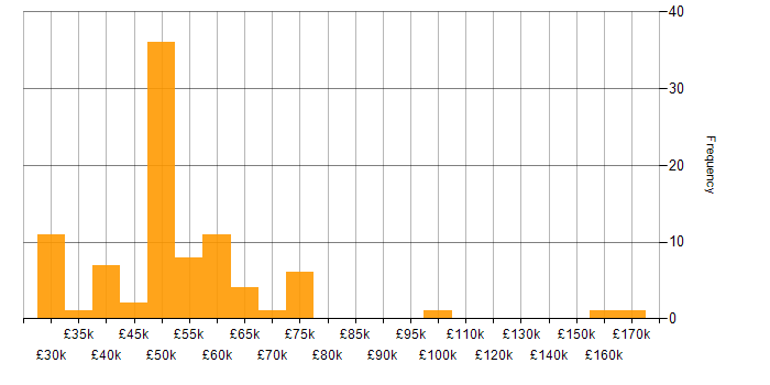 LAMP salary histogram for jobs with a WFH option