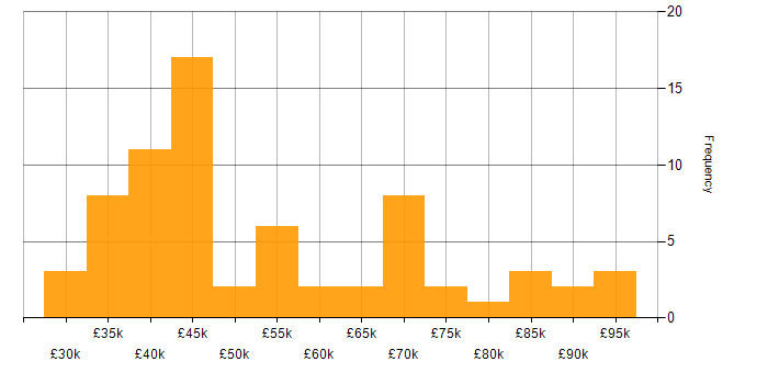 Salary histogram for LAN in the City of London