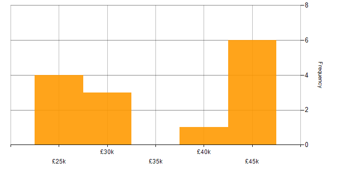 Salary histogram for LAN in Derbyshire
