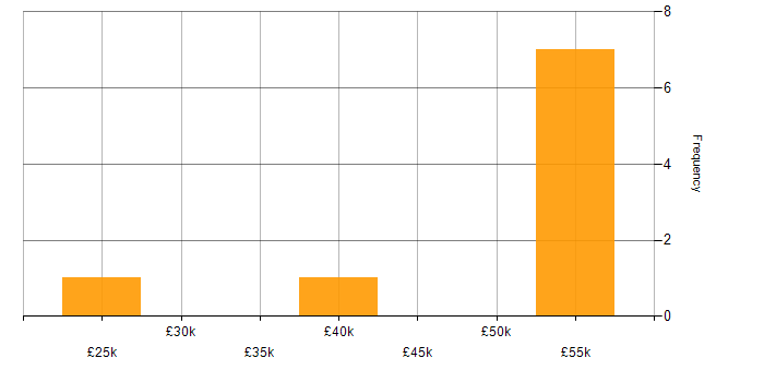 Salary histogram for LAN in East Sussex