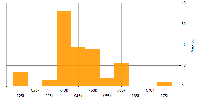 Salary histogram for LAN in Manchester