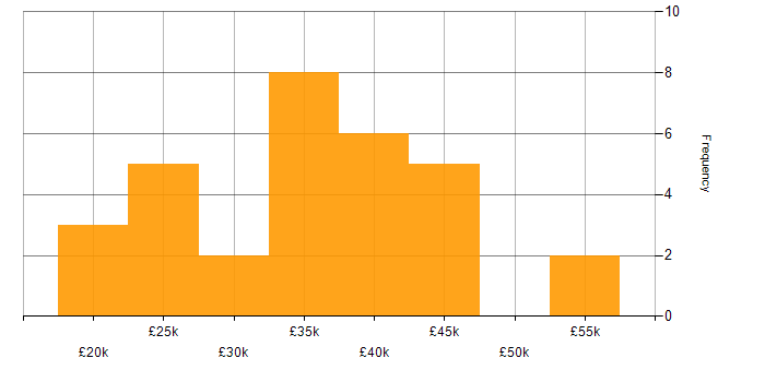 Salary histogram for LAN in the North East