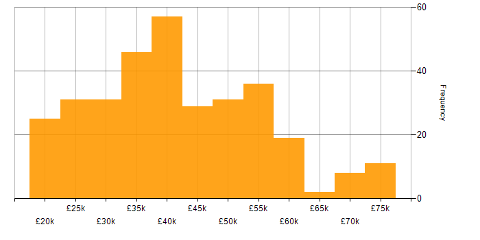 Salary histogram for LAN in the North of England