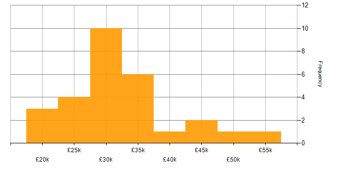 Salary histogram for LAN in North Yorkshire