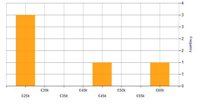 Salary histogram for LAN in Northamptonshire