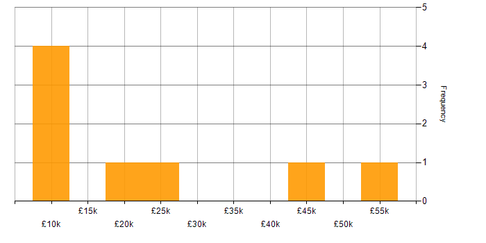 Salary histogram for LAN in Somerset