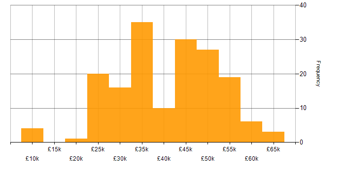 Salary histogram for LAN in the South West